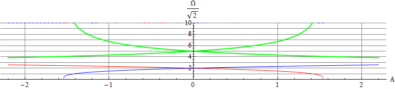 Frequencies
